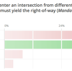 Way right intersection has who intersections law accident spivey firm